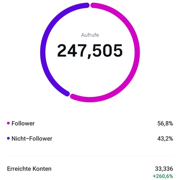 Instagram Insights – Reichweite eines Social Media Projekts Screenshot der Instagram-Insights mit der Entwicklung der Reichweite eines betreuten Social Media Projekts im Landkreis Miesbach.